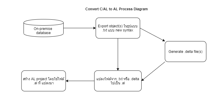 convert cal to al by txt2al diagram