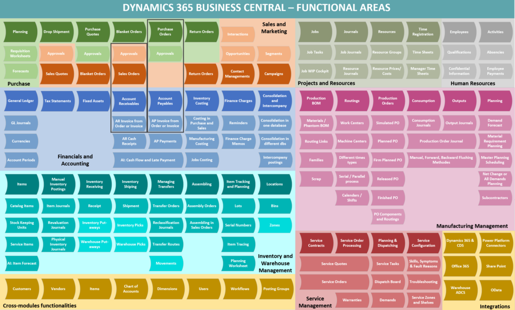 amaddev-business-central-functional-areas